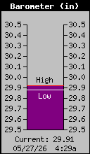 Current Barometer