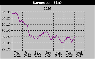 Barometer History