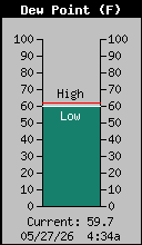 Current Outside Dewpoint