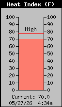 Current Heat Index