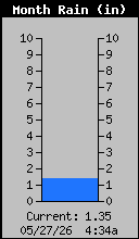 Monthly Rain Total