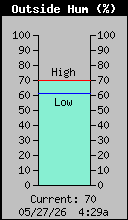 Current Outside Humidity