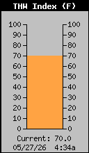 Current THW Index