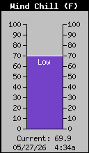 Current Wind Chill