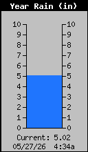 Yearly Rain Total